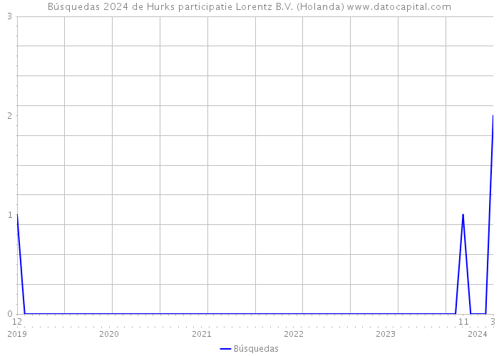 Búsquedas 2024 de Hurks participatie Lorentz B.V. (Holanda) 