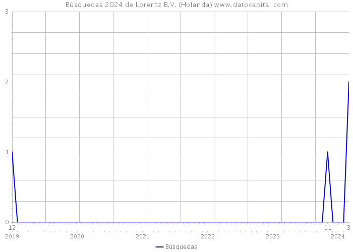 Búsquedas 2024 de Lorentz B.V. (Holanda) 