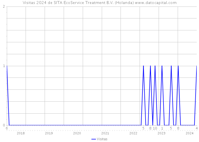 Visitas 2024 de SITA EcoService Treatment B.V. (Holanda) 