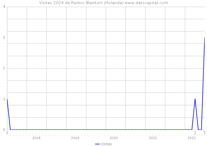 Visitas 2024 de Remco Blankert (Holanda) 