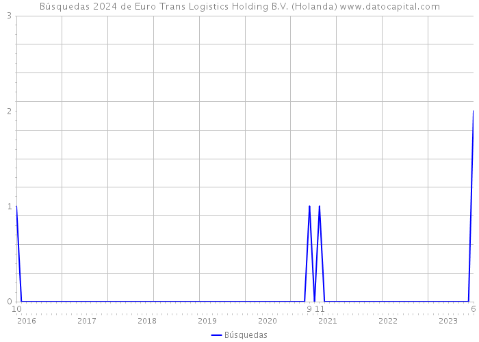 Búsquedas 2024 de Euro Trans Logistics Holding B.V. (Holanda) 