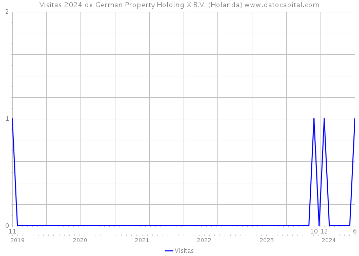 Visitas 2024 de German Property Holding X B.V. (Holanda) 