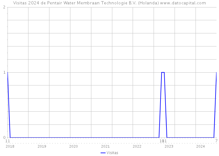 Visitas 2024 de Pentair Water Membraan Technologie B.V. (Holanda) 