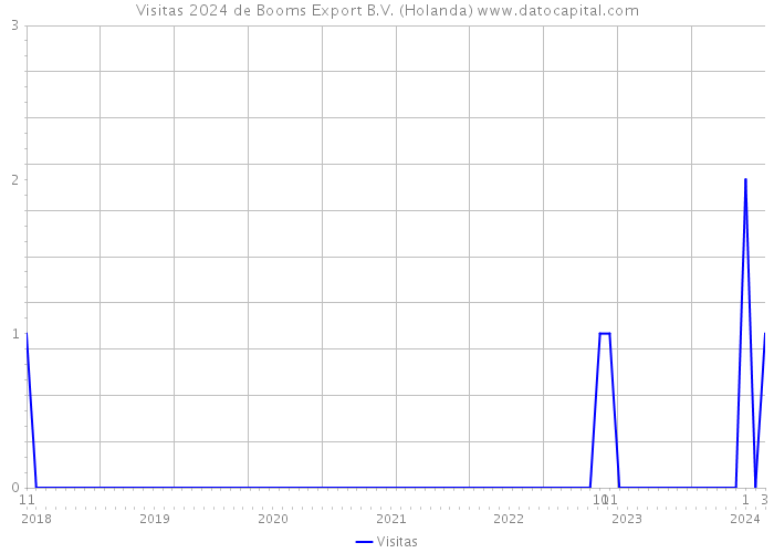 Visitas 2024 de Booms Export B.V. (Holanda) 