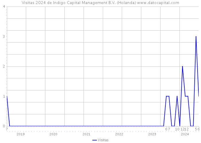 Visitas 2024 de Indigo Capital Management B.V. (Holanda) 