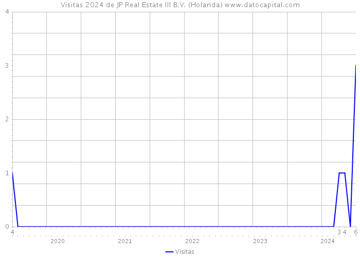 Visitas 2024 de JP Real Estate III B.V. (Holanda) 