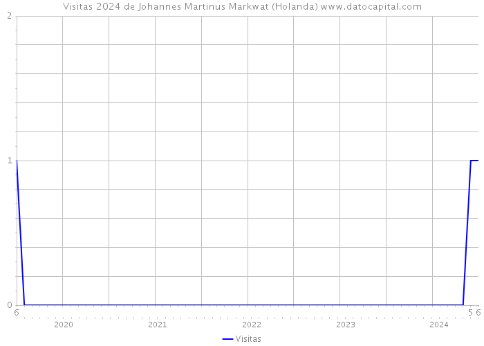 Visitas 2024 de Johannes Martinus Markwat (Holanda) 