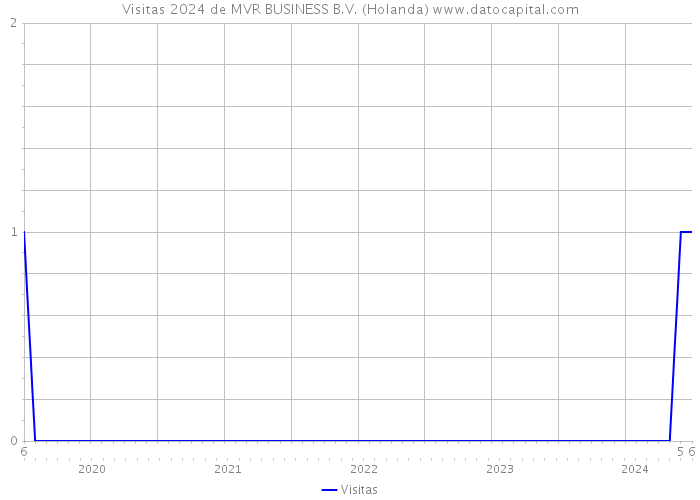 Visitas 2024 de MVR BUSINESS B.V. (Holanda) 