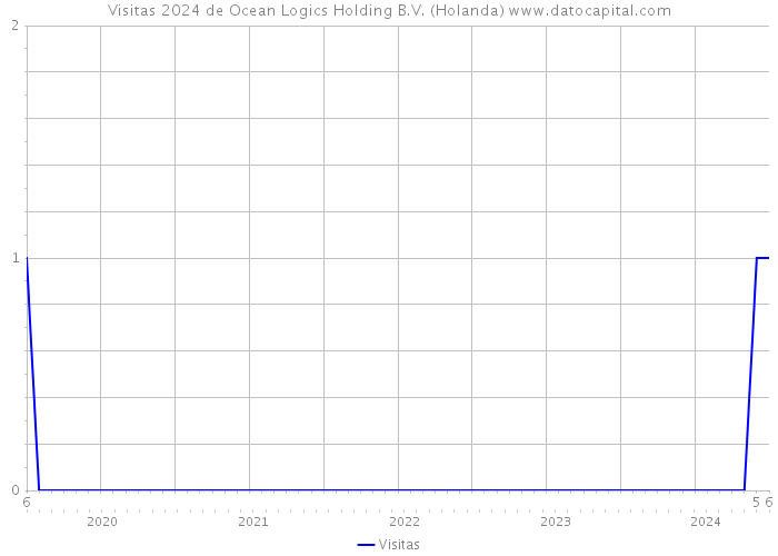 Visitas 2024 de Ocean Logics Holding B.V. (Holanda) 