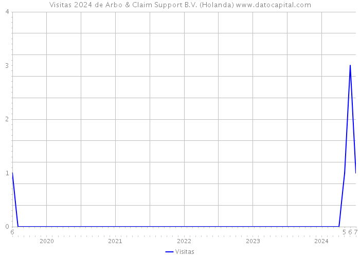 Visitas 2024 de Arbo & Claim Support B.V. (Holanda) 