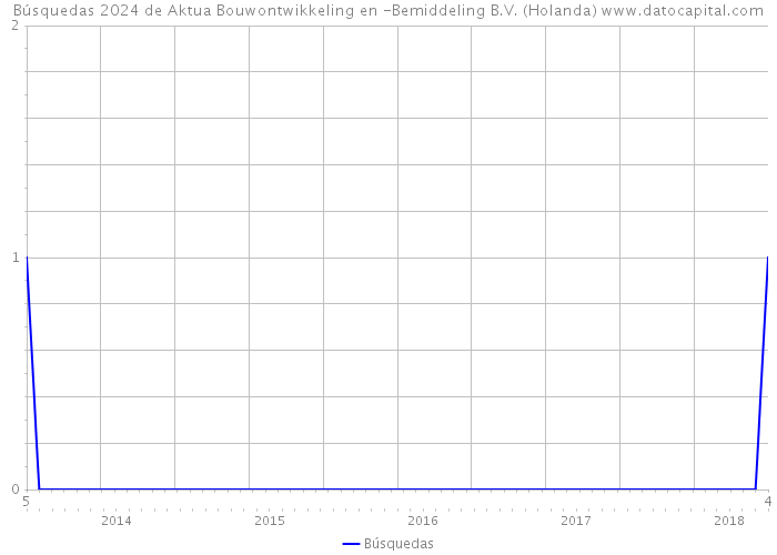 Búsquedas 2024 de Aktua Bouwontwikkeling en -Bemiddeling B.V. (Holanda) 