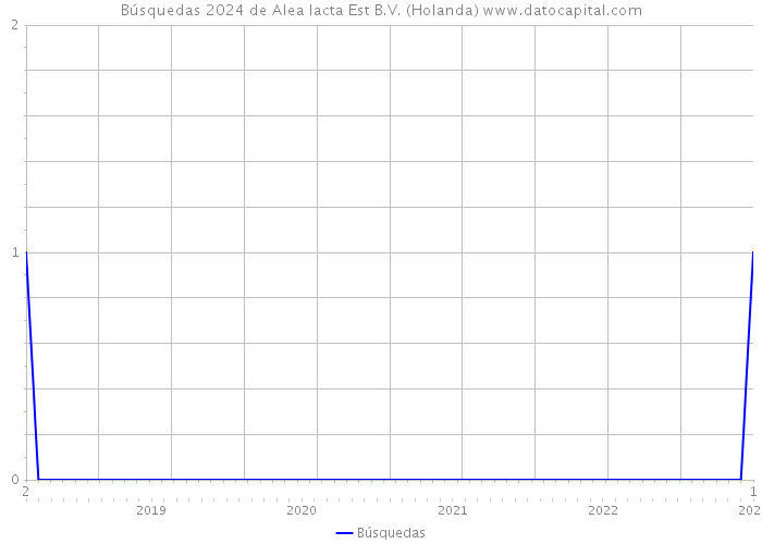 Búsquedas 2024 de Alea Iacta Est B.V. (Holanda) 