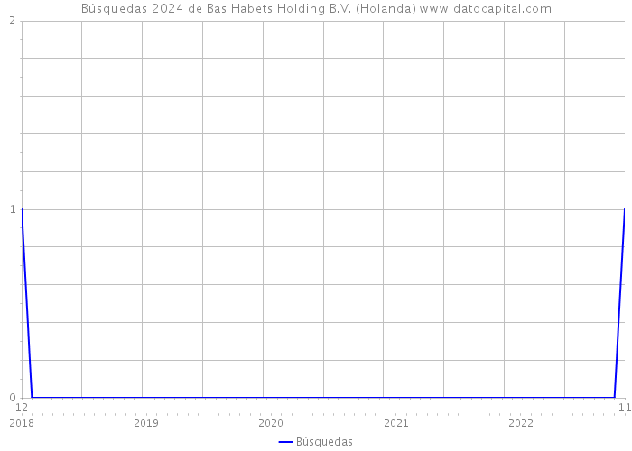 Búsquedas 2024 de Bas Habets Holding B.V. (Holanda) 