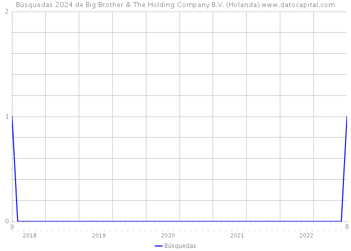 Búsquedas 2024 de Big Brother & The Holding Company B.V. (Holanda) 