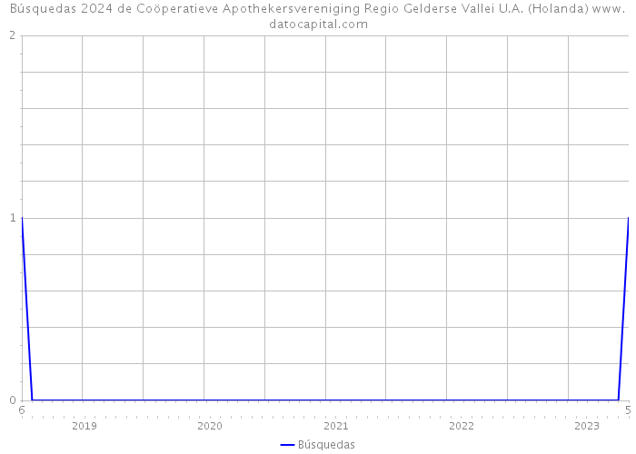 Búsquedas 2024 de Coöperatieve Apothekersvereniging Regio Gelderse Vallei U.A. (Holanda) 