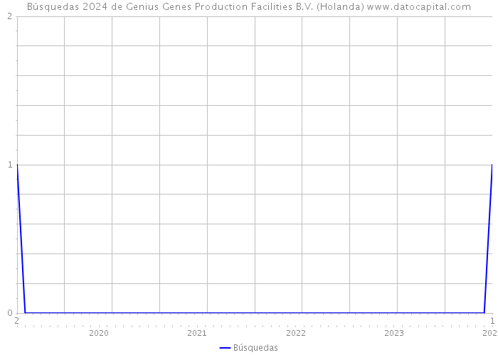 Búsquedas 2024 de Genius Genes Production Facilities B.V. (Holanda) 