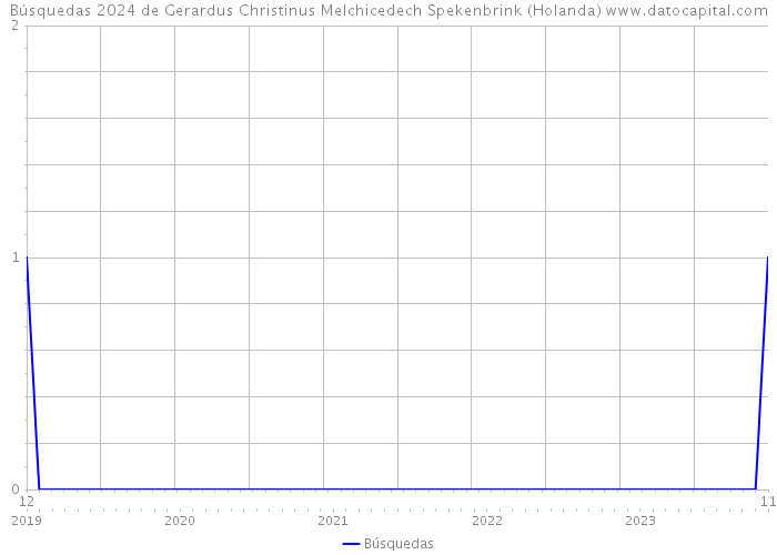 Búsquedas 2024 de Gerardus Christinus Melchicedech Spekenbrink (Holanda) 