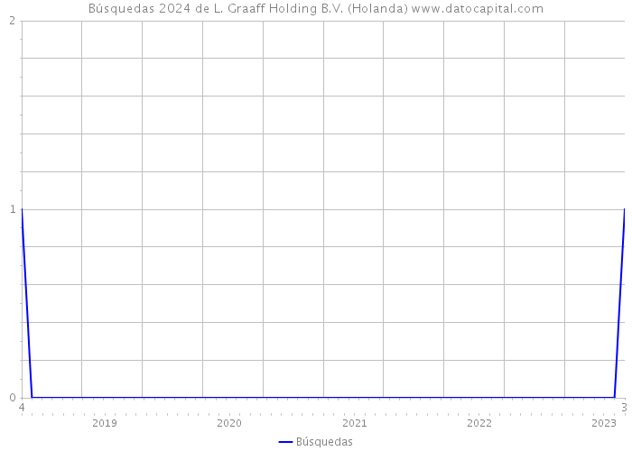 Búsquedas 2024 de L. Graaff Holding B.V. (Holanda) 