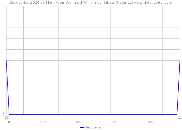 Búsquedas 2024 de Marc Peter Bernhard Wilhelmus Habets (Holanda) 