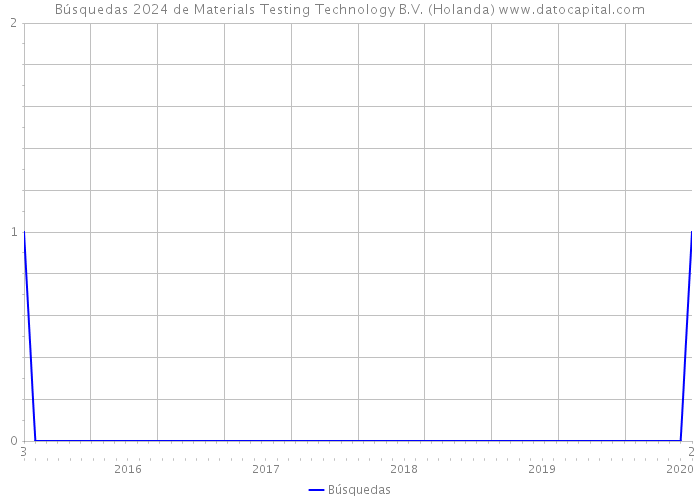 Búsquedas 2024 de Materials Testing Technology B.V. (Holanda) 