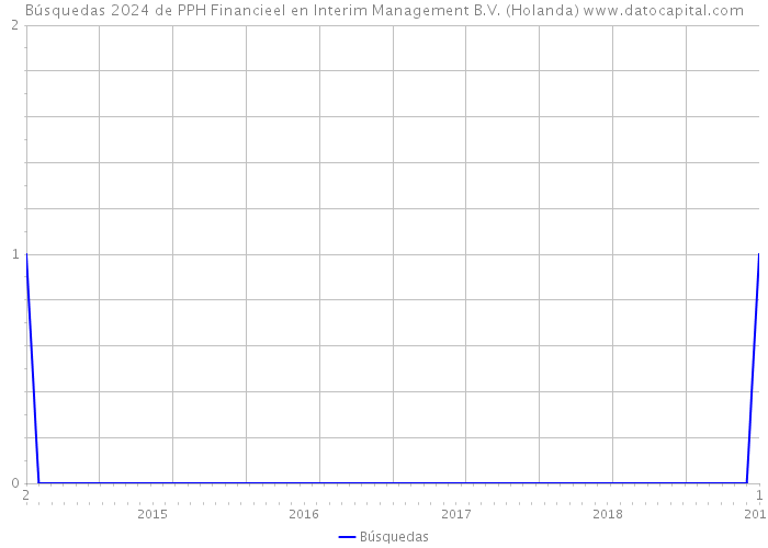 Búsquedas 2024 de PPH Financieel en Interim Management B.V. (Holanda) 