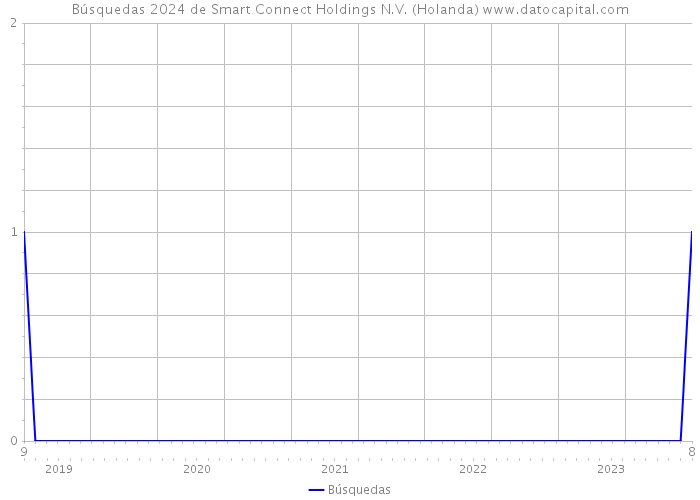 Búsquedas 2024 de Smart Connect Holdings N.V. (Holanda) 