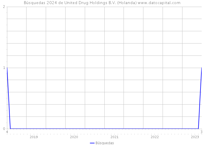 Búsquedas 2024 de United Drug Holdings B.V. (Holanda) 