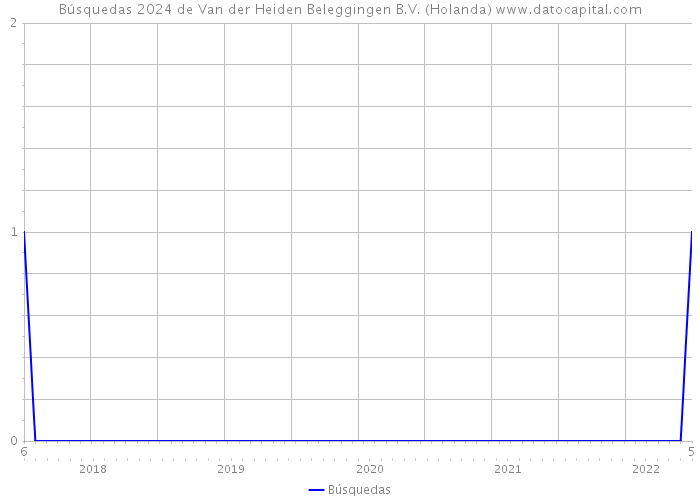 Búsquedas 2024 de Van der Heiden Beleggingen B.V. (Holanda) 