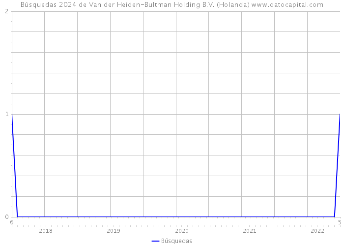 Búsquedas 2024 de Van der Heiden-Bultman Holding B.V. (Holanda) 