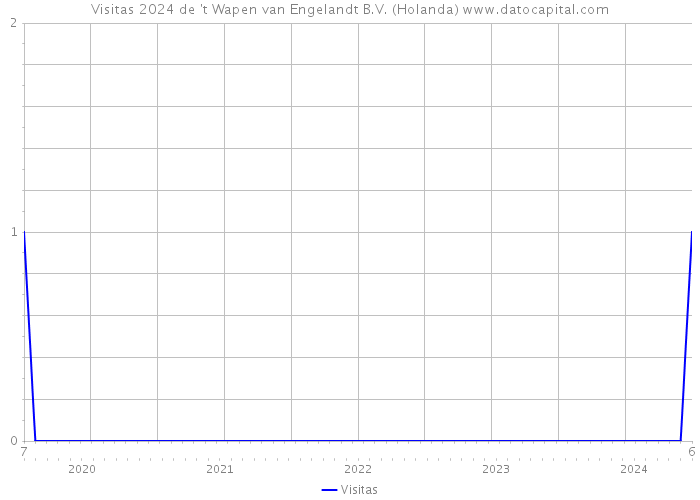 Visitas 2024 de 't Wapen van Engelandt B.V. (Holanda) 