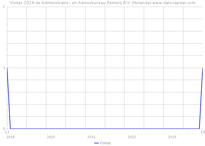 Visitas 2024 de Administratie- en Adviesbureau Remerij B.V. (Holanda) 