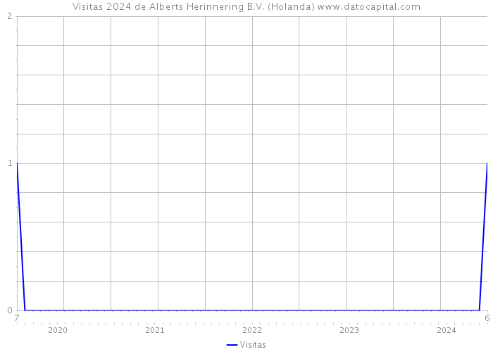 Visitas 2024 de Alberts Herinnering B.V. (Holanda) 