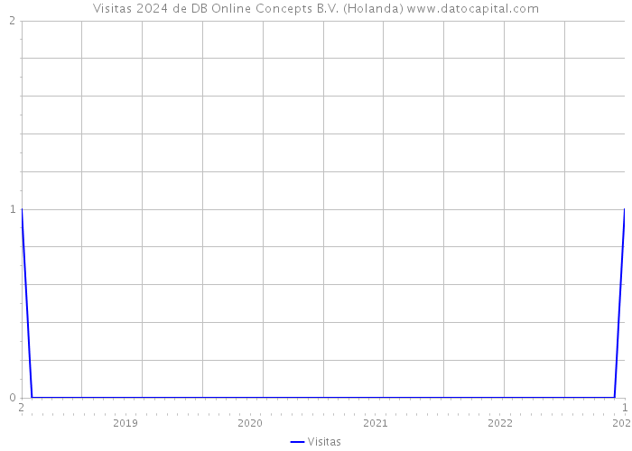 Visitas 2024 de DB Online Concepts B.V. (Holanda) 