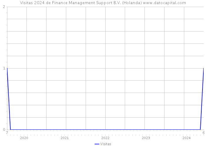 Visitas 2024 de Finance Management Support B.V. (Holanda) 