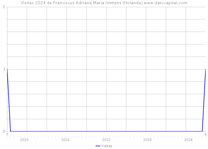 Visitas 2024 de Franciscus Adriana Maria Immens (Holanda) 