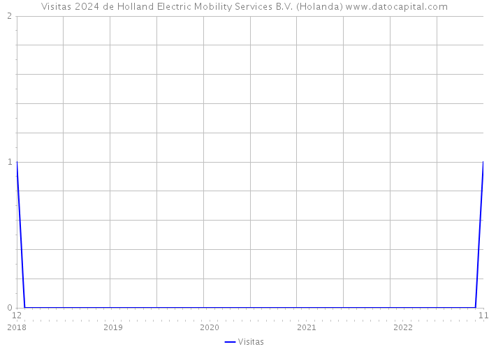 Visitas 2024 de Holland Electric Mobility Services B.V. (Holanda) 