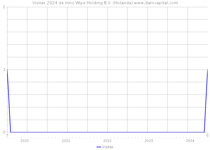 Visitas 2024 de Inno Wipe Holding B.V. (Holanda) 