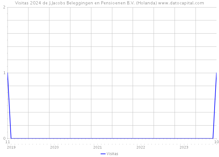 Visitas 2024 de J.Jacobs Beleggingen en Pensioenen B.V. (Holanda) 