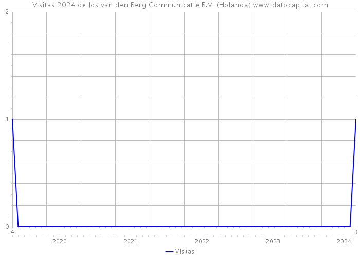 Visitas 2024 de Jos van den Berg Communicatie B.V. (Holanda) 