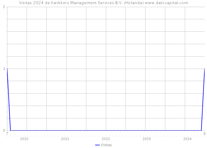 Visitas 2024 de Kwikkers Management Services B.V. (Holanda) 