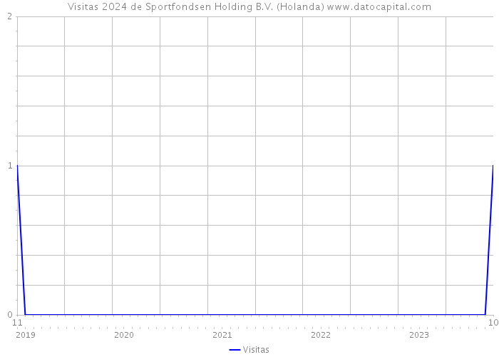 Visitas 2024 de Sportfondsen Holding B.V. (Holanda) 