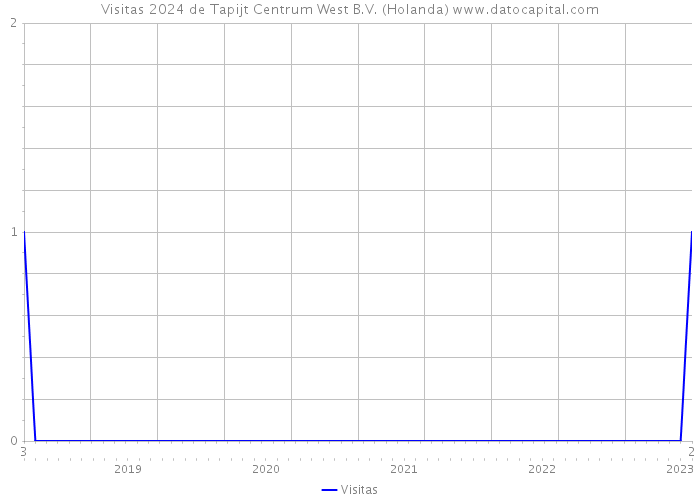 Visitas 2024 de Tapijt Centrum West B.V. (Holanda) 