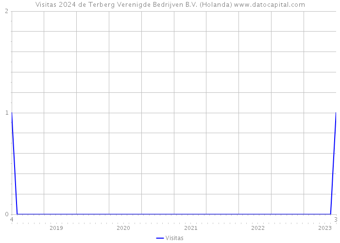 Visitas 2024 de Terberg Verenigde Bedrijven B.V. (Holanda) 