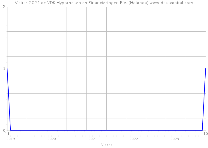 Visitas 2024 de VDK Hypotheken en Financieringen B.V. (Holanda) 