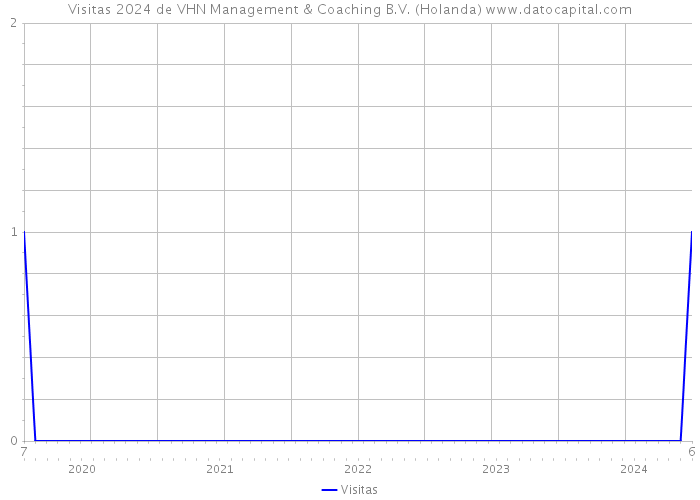 Visitas 2024 de VHN Management & Coaching B.V. (Holanda) 