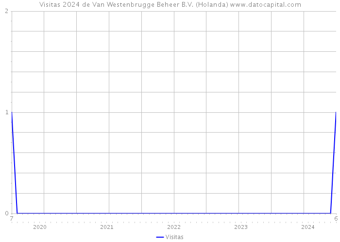 Visitas 2024 de Van Westenbrugge Beheer B.V. (Holanda) 