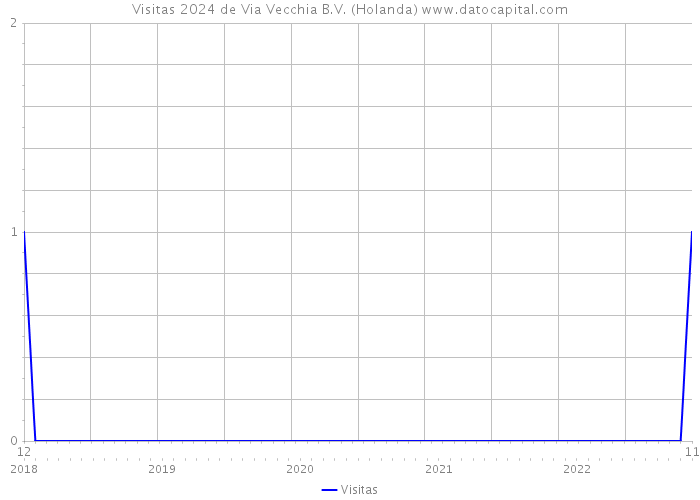 Visitas 2024 de Via Vecchia B.V. (Holanda) 