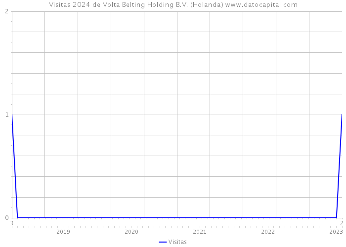 Visitas 2024 de Volta Belting Holding B.V. (Holanda) 