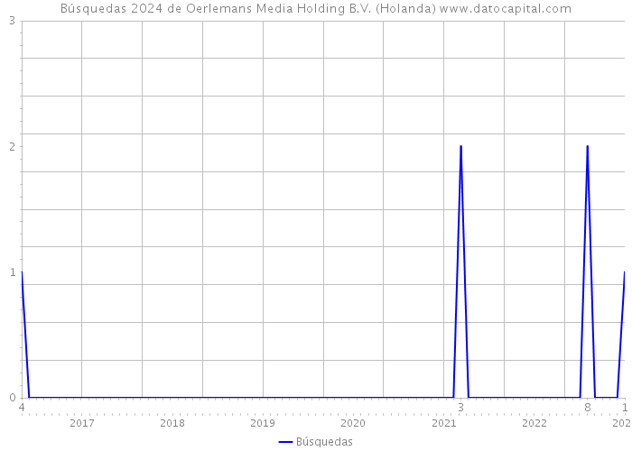 Búsquedas 2024 de Oerlemans Media Holding B.V. (Holanda) 