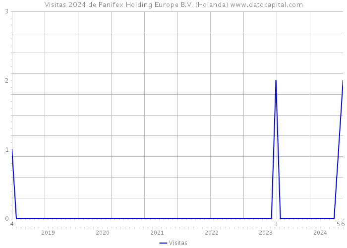 Visitas 2024 de Panifex Holding Europe B.V. (Holanda) 